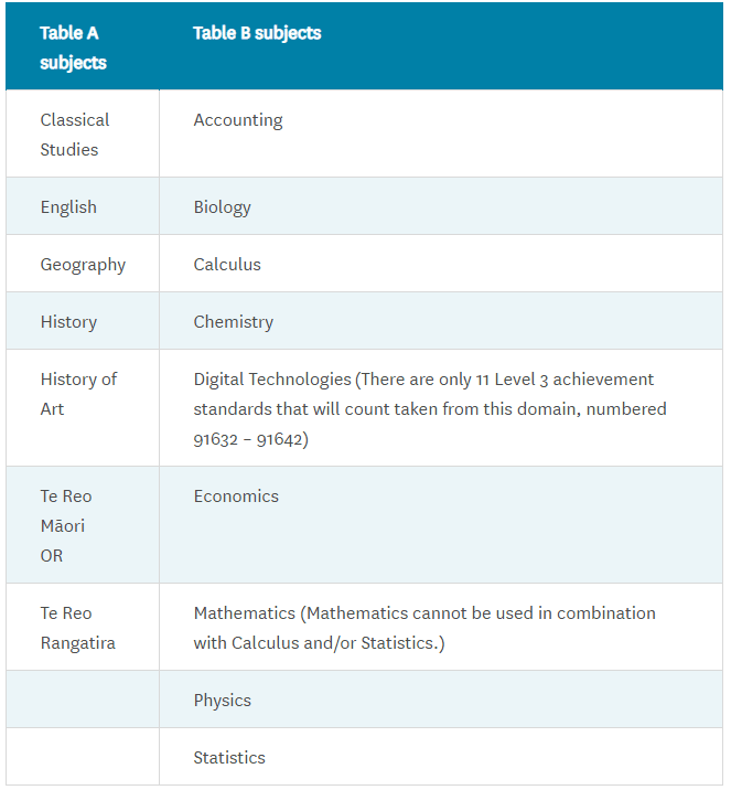 bachelor of commerce approved subject